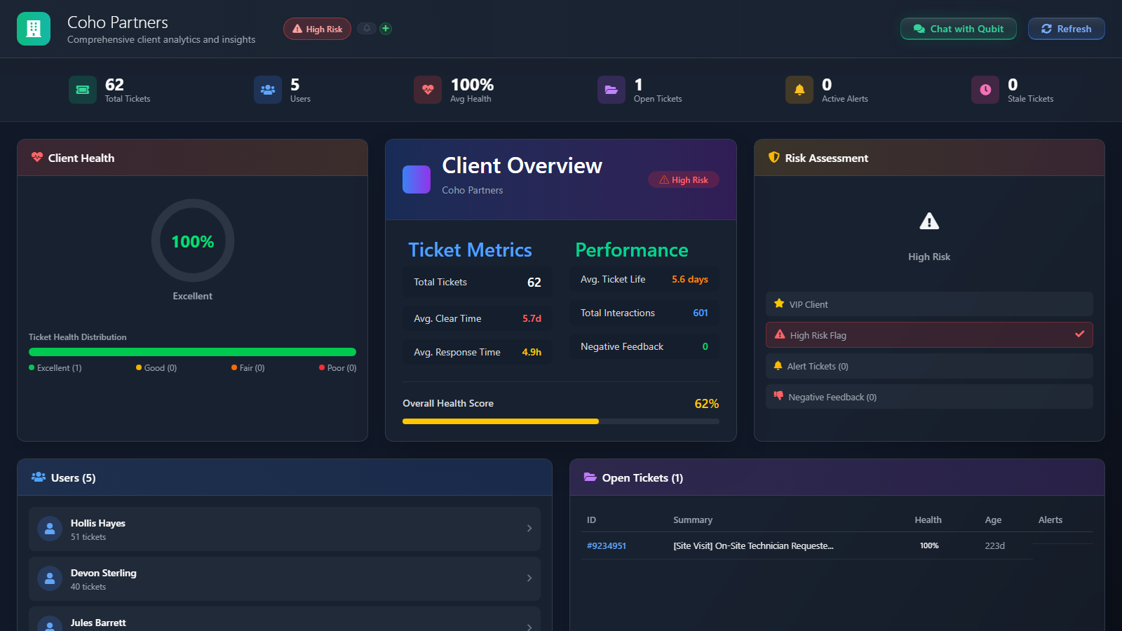A client dashboard: six counters across the top, Client Health and the client overview in the middle, the Risk Assessment on the right, and the users beside the open tickets below