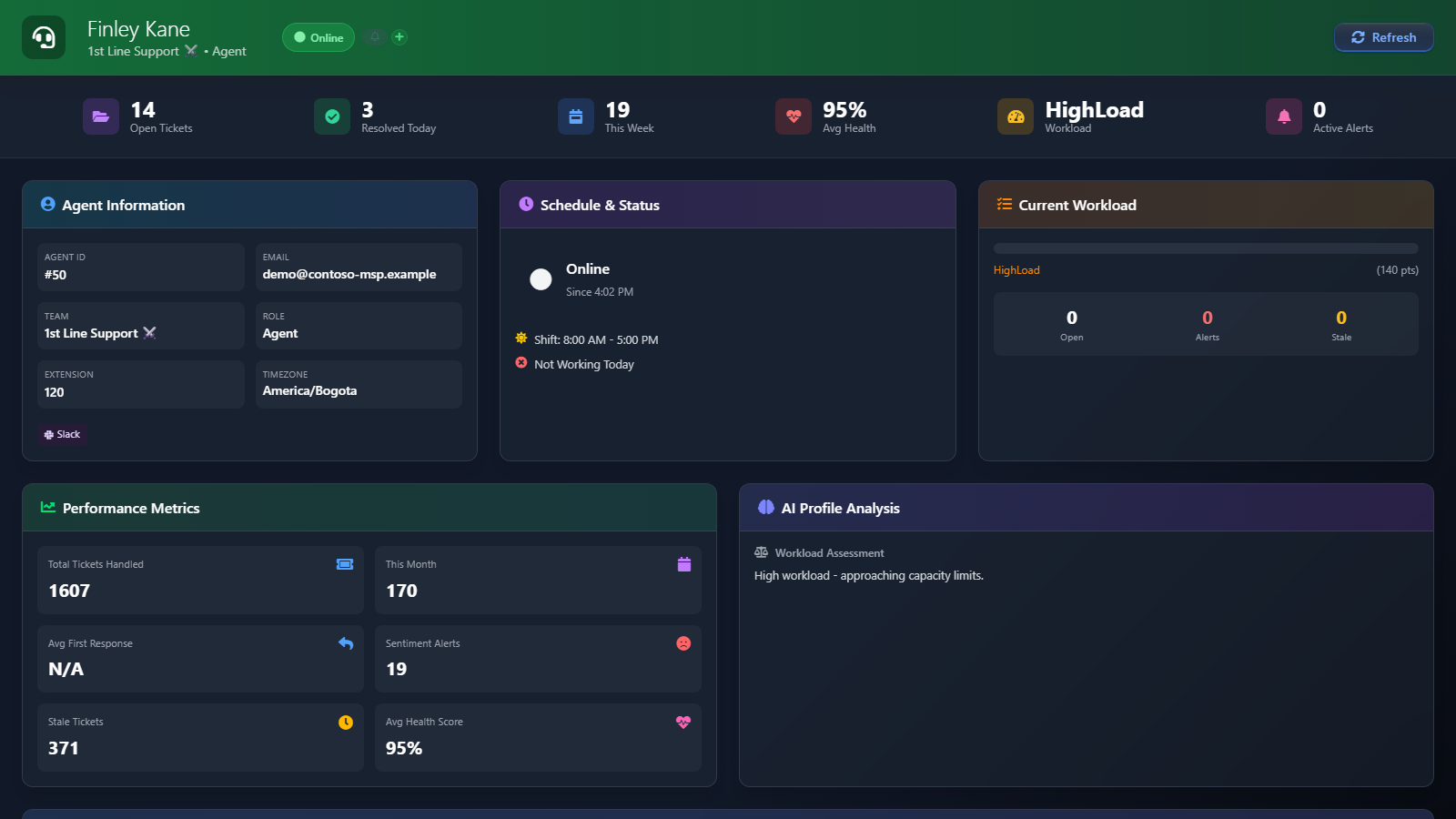 An agent dashboard: open, resolved and weekly counters with the workload level across the top, then agent information, schedule and status, current workload, performance metrics and the AI profile