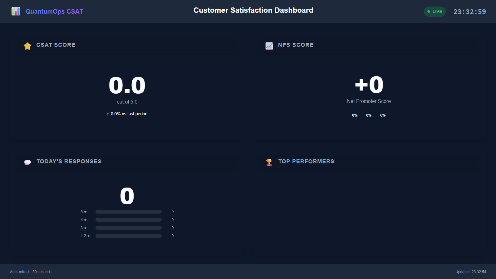 The Big Screen on its Overview view, with the CSAT Score, NPS Score, Today's Responses and Top Performers panels and a footer showing the auto-refresh interval